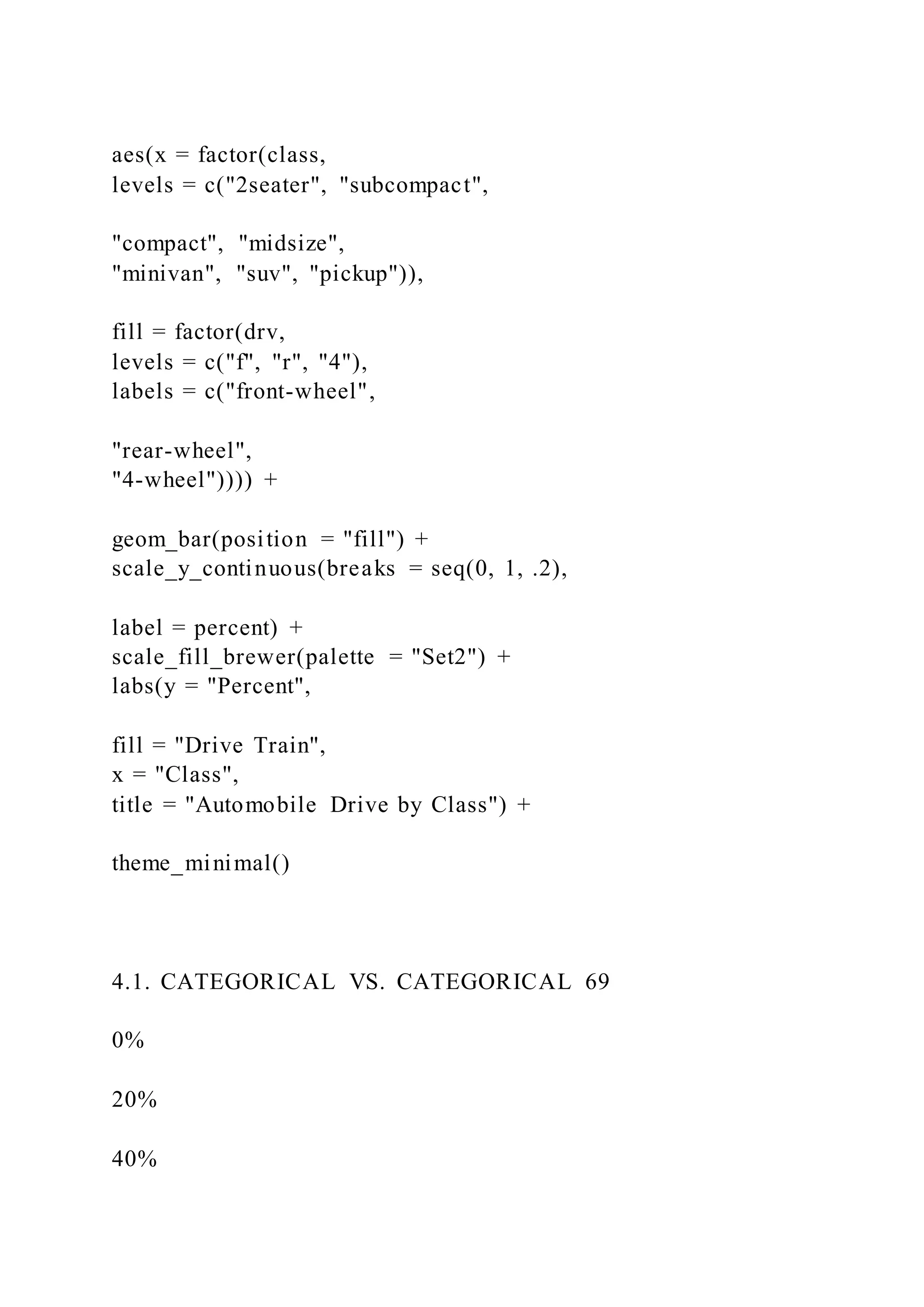 aes(x = factor(class,
levels = c("2seater", "subcompact",
"compact", "midsize",
"minivan", "suv", "pickup")),
fill = factor(drv,
levels = c("f", "r", "4"),
labels = c("front-wheel",
"rear-wheel",
"4-wheel")))) +
geom_bar(position = "fill") +
scale_y_continuous(breaks = seq(0, 1, .2),
label = percent) +
scale_fill_brewer(palette = "Set2") +
labs(y = "Percent",
fill = "Drive Train",
x = "Class",
title = "Automobile Drive by Class") +
theme_minimal()
4.1. CATEGORICAL VS. CATEGORICAL 69
0%
20%
40%
 