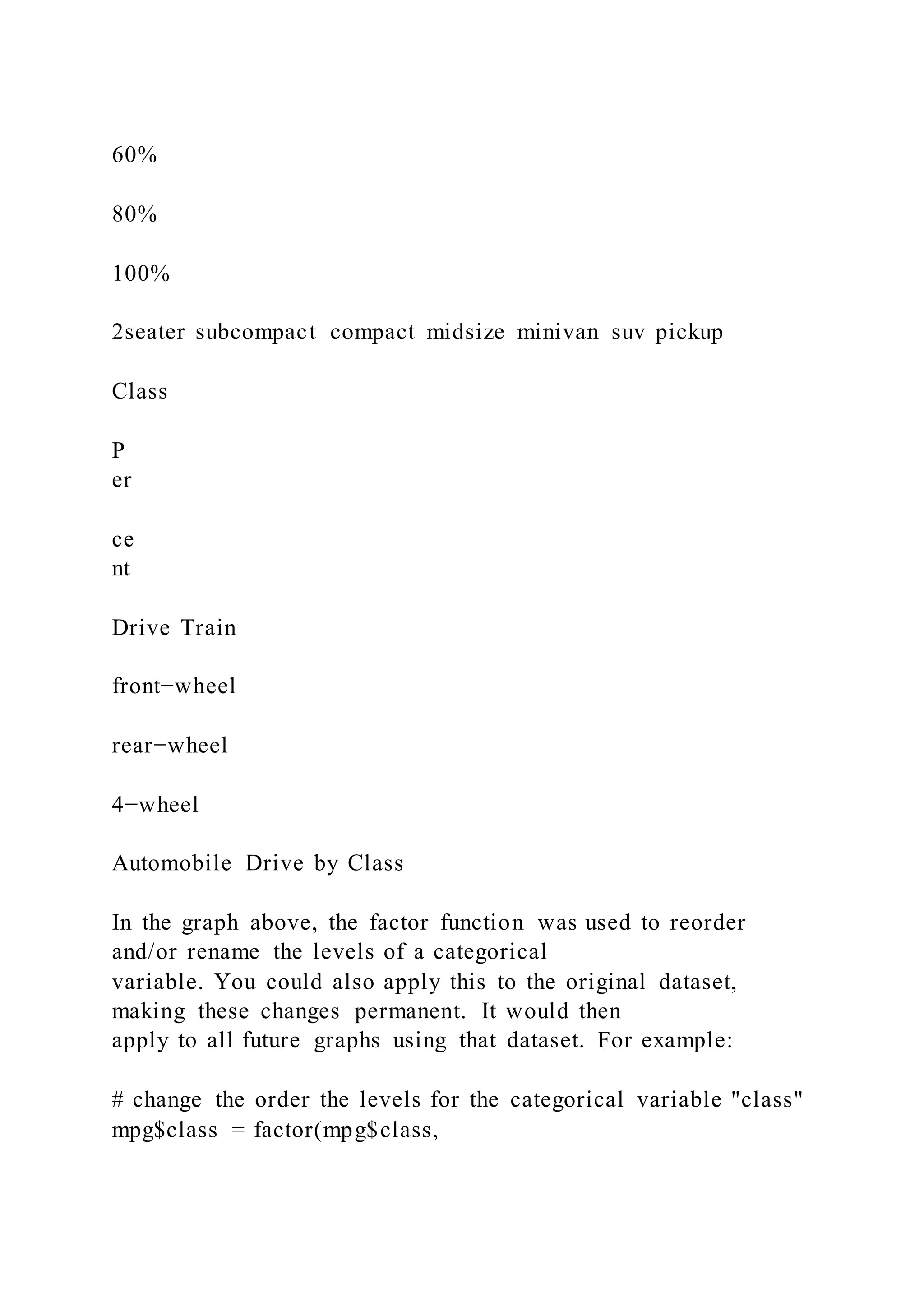 60%
80%
100%
2seater subcompact compact midsize minivan suv pickup
Class
P
er
ce
nt
Drive Train
front−wheel
rear−wheel
4−wheel
Automobile Drive by Class
In the graph above, the factor function was used to reorder
and/or rename the levels of a categorical
variable. You could also apply this to the original dataset,
making these changes permanent. It would then
apply to all future graphs using that dataset. For example:
# change the order the levels for the categorical variable "class"
mpg$class = factor(mpg$class,
 