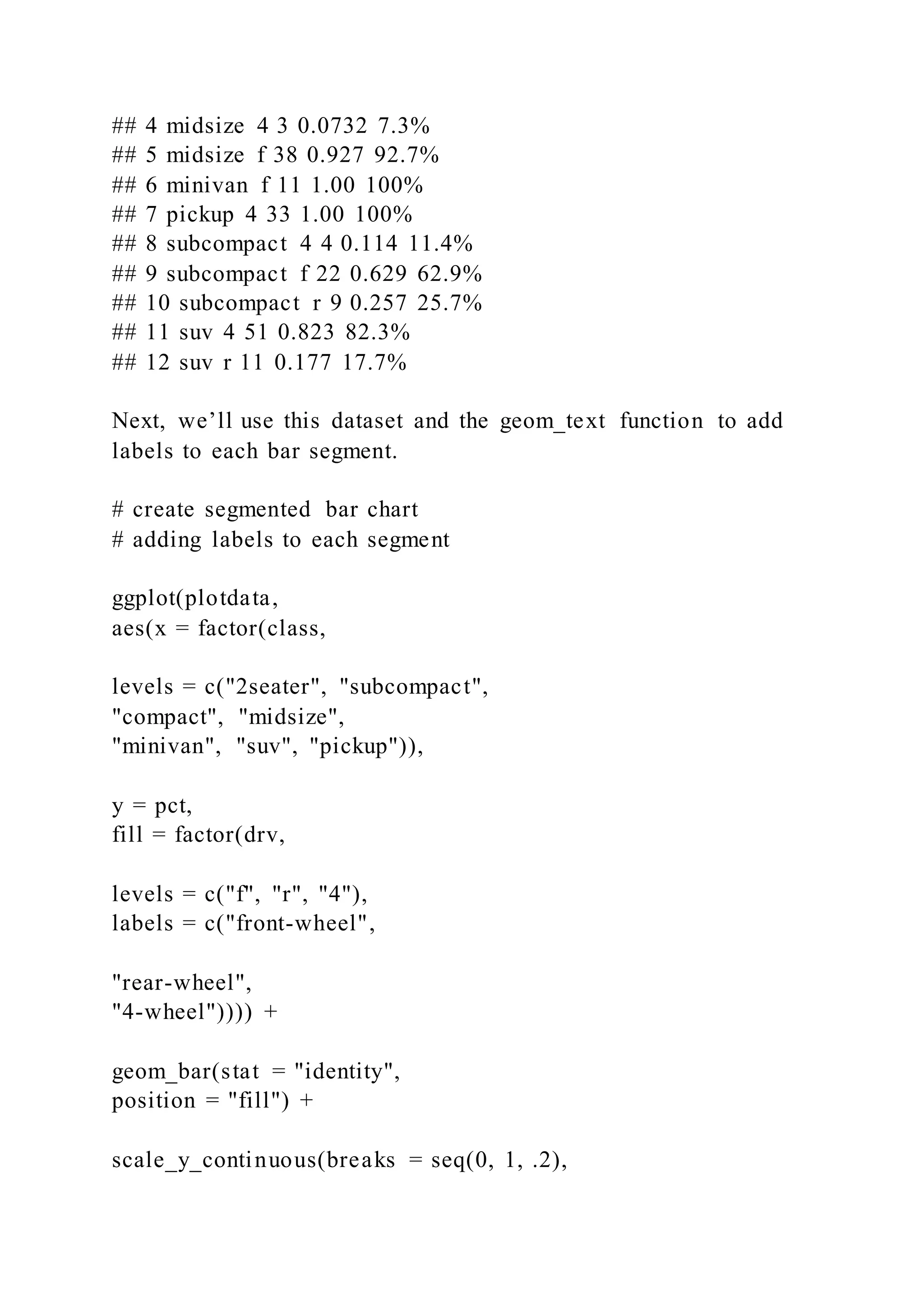 ## 4 midsize 4 3 0.0732 7.3%
## 5 midsize f 38 0.927 92.7%
## 6 minivan f 11 1.00 100%
## 7 pickup 4 33 1.00 100%
## 8 subcompact 4 4 0.114 11.4%
## 9 subcompact f 22 0.629 62.9%
## 10 subcompact r 9 0.257 25.7%
## 11 suv 4 51 0.823 82.3%
## 12 suv r 11 0.177 17.7%
Next, we’ll use this dataset and the geom_text function to add
labels to each bar segment.
# create segmented bar chart
# adding labels to each segment
ggplot(plotdata,
aes(x = factor(class,
levels = c("2seater", "subcompact",
"compact", "midsize",
"minivan", "suv", "pickup")),
y = pct,
fill = factor(drv,
levels = c("f", "r", "4"),
labels = c("front-wheel",
"rear-wheel",
"4-wheel")))) +
geom_bar(stat = "identity",
position = "fill") +
scale_y_continuous(breaks = seq(0, 1, .2),
 