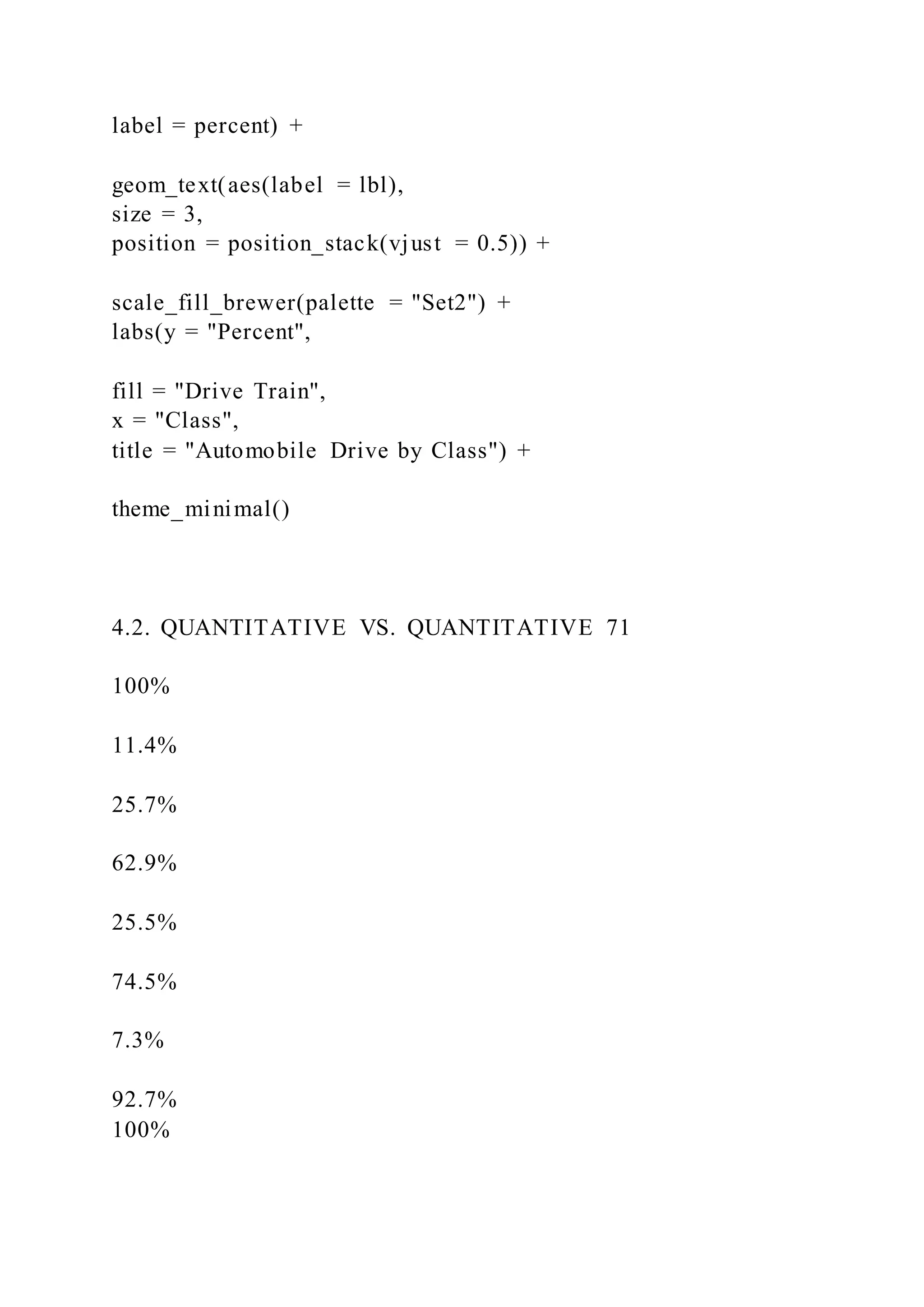label = percent) +
geom_text(aes(label = lbl),
size = 3,
position = position_stack(vjust = 0.5)) +
scale_fill_brewer(palette = "Set2") +
labs(y = "Percent",
fill = "Drive Train",
x = "Class",
title = "Automobile Drive by Class") +
theme_minimal()
4.2. QUANTITATIVE VS. QUANTITATIVE 71
100%
11.4%
25.7%
62.9%
25.5%
74.5%
7.3%
92.7%
100%
 