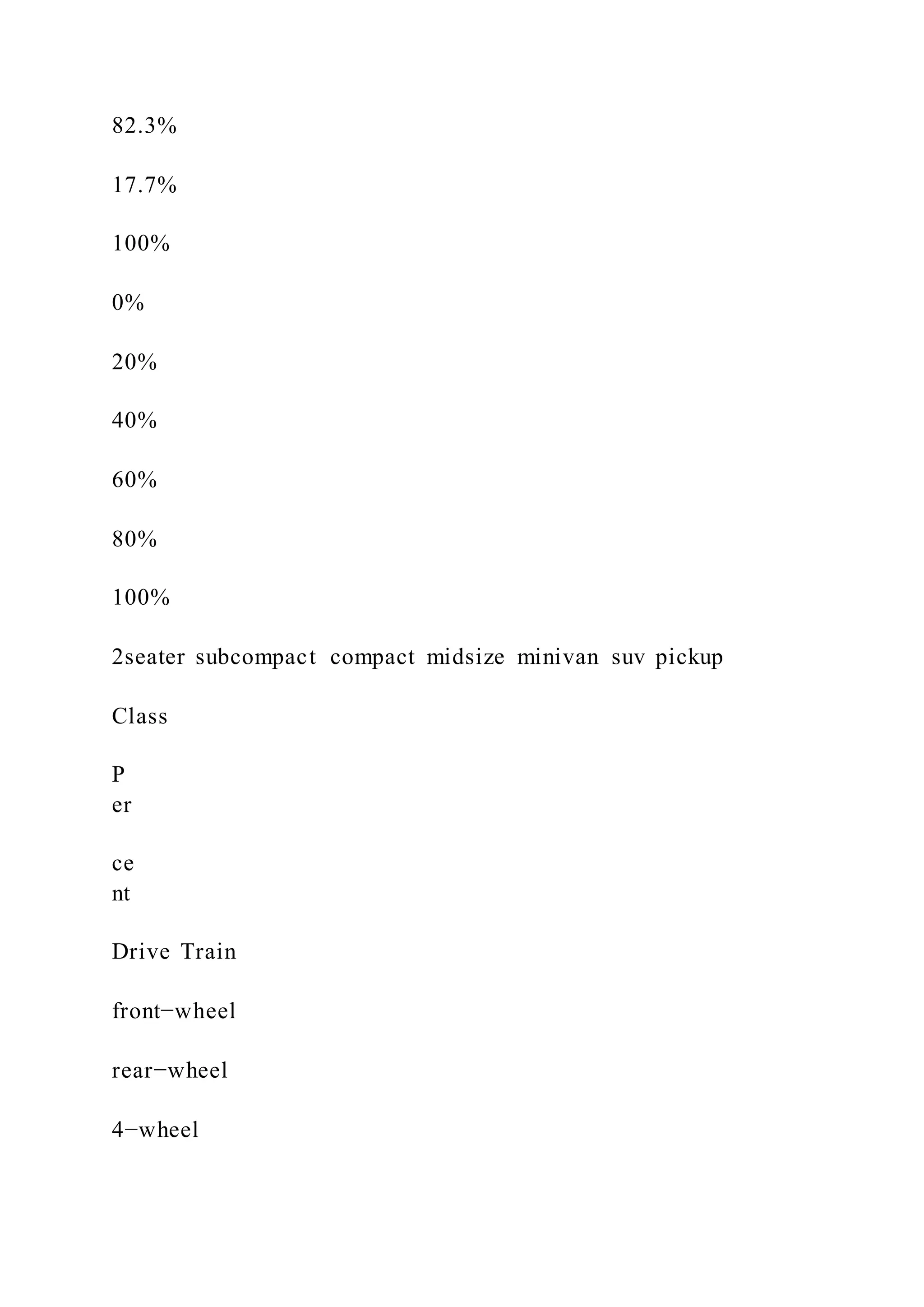 82.3%
17.7%
100%
0%
20%
40%
60%
80%
100%
2seater subcompact compact midsize minivan suv pickup
Class
P
er
ce
nt
Drive Train
front−wheel
rear−wheel
4−wheel
 