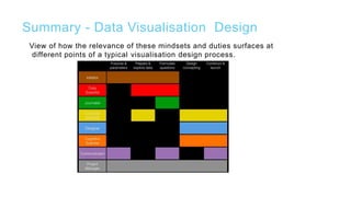 Summary - Data Visualisation Design
View of how the relevance of these mindsets and duties surfaces at
different points of a typical visualisation design process.
 