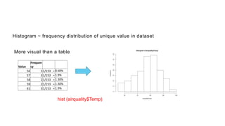 Histogram ~ frequency distribution of unique value in dataset
More visual than a table
Value
Frequen
cy
56 11/153 = 0.60%
57 31/153 = 1.9%
58 21/153 = 1.30%
59 21/153 = 1.30%
61 31/153 = 1.9%
hist (airquality$Temp)
 