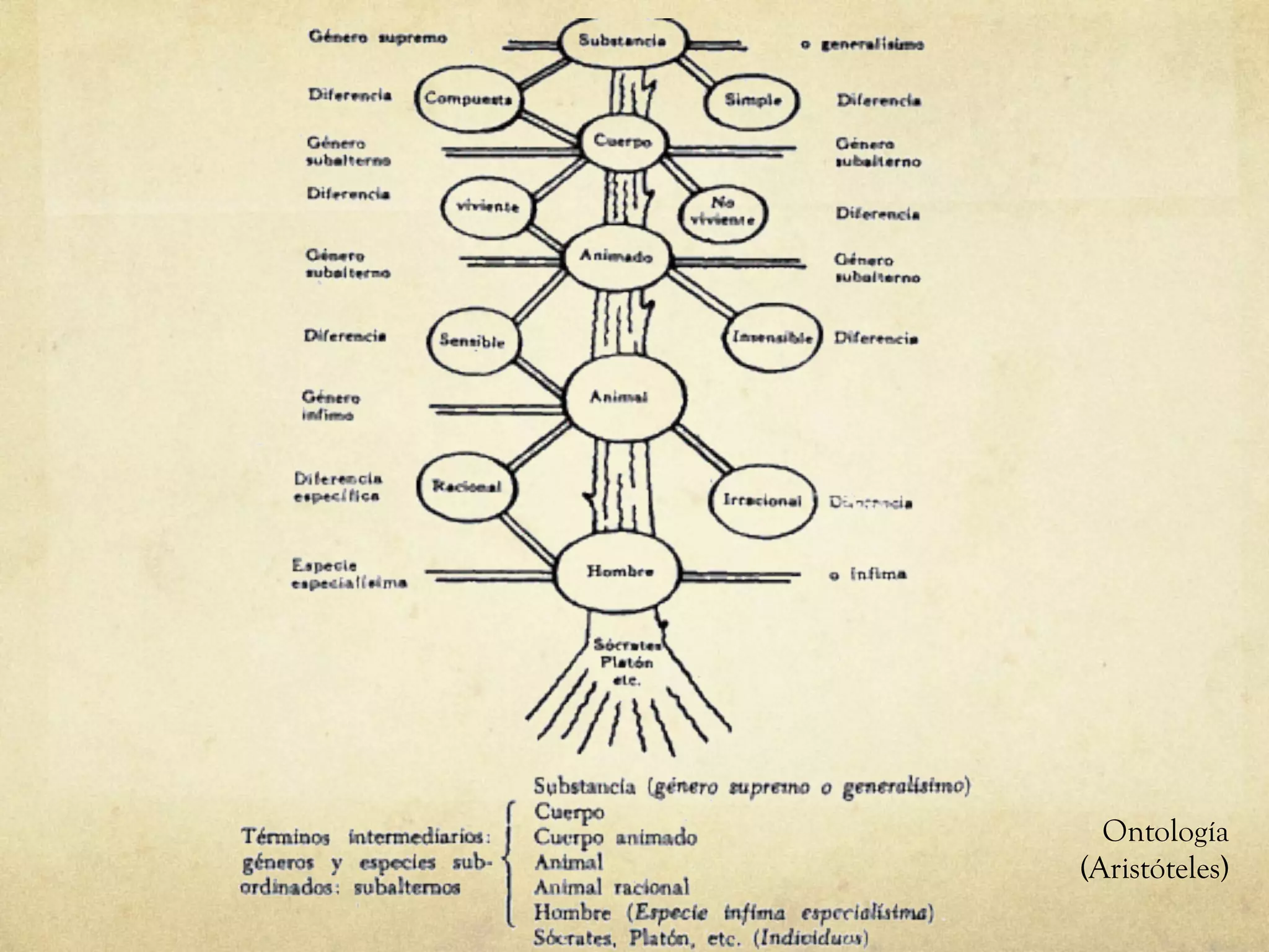 Ontología
(Aristóteles)