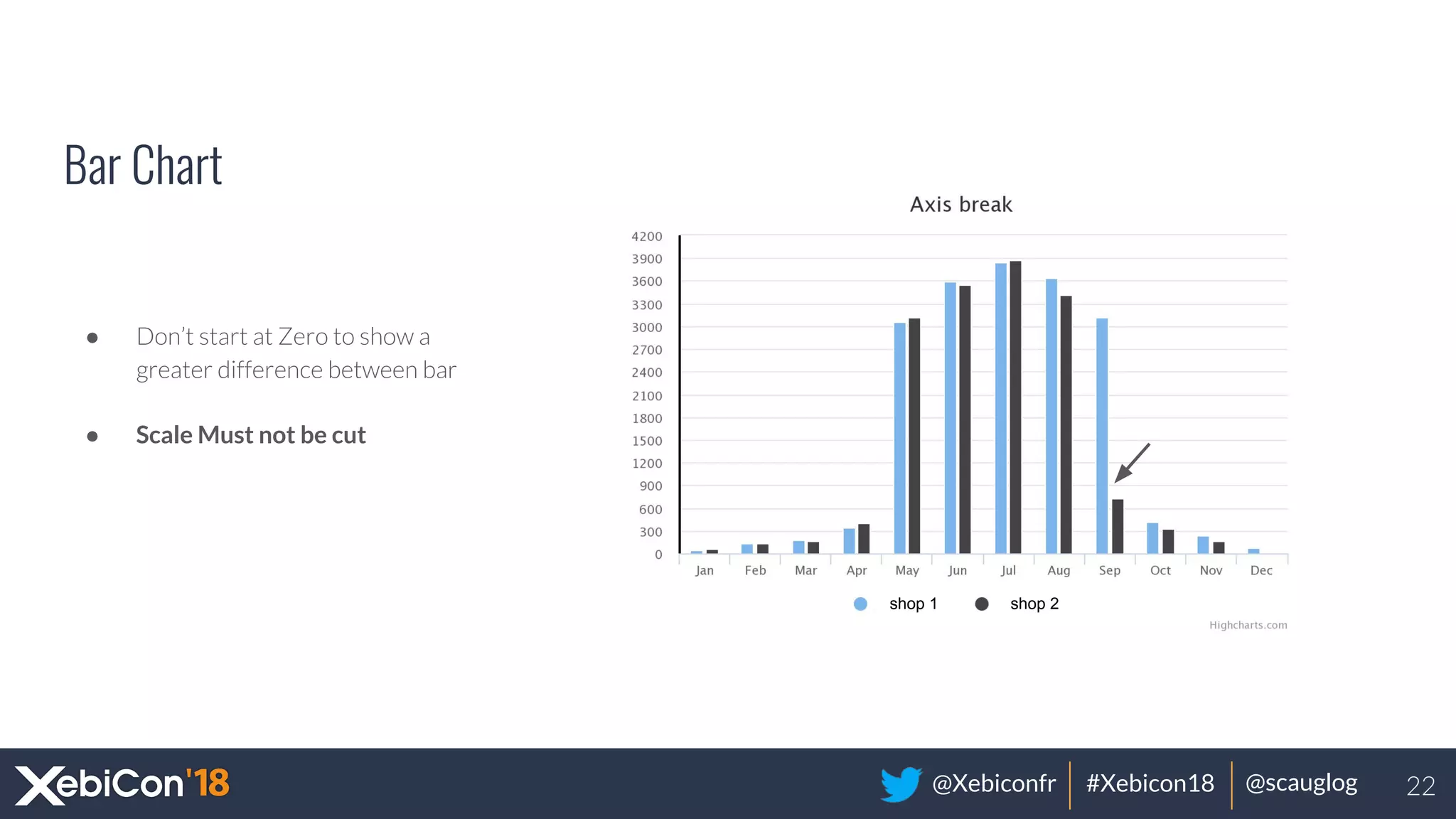 @Xebiconfr #Xebicon18 @scauglog
Bar Chart
● Don’t start at Zero to show a
greater difference between bar
● Scale Must not be cut
22
shop 1 shop 2
 