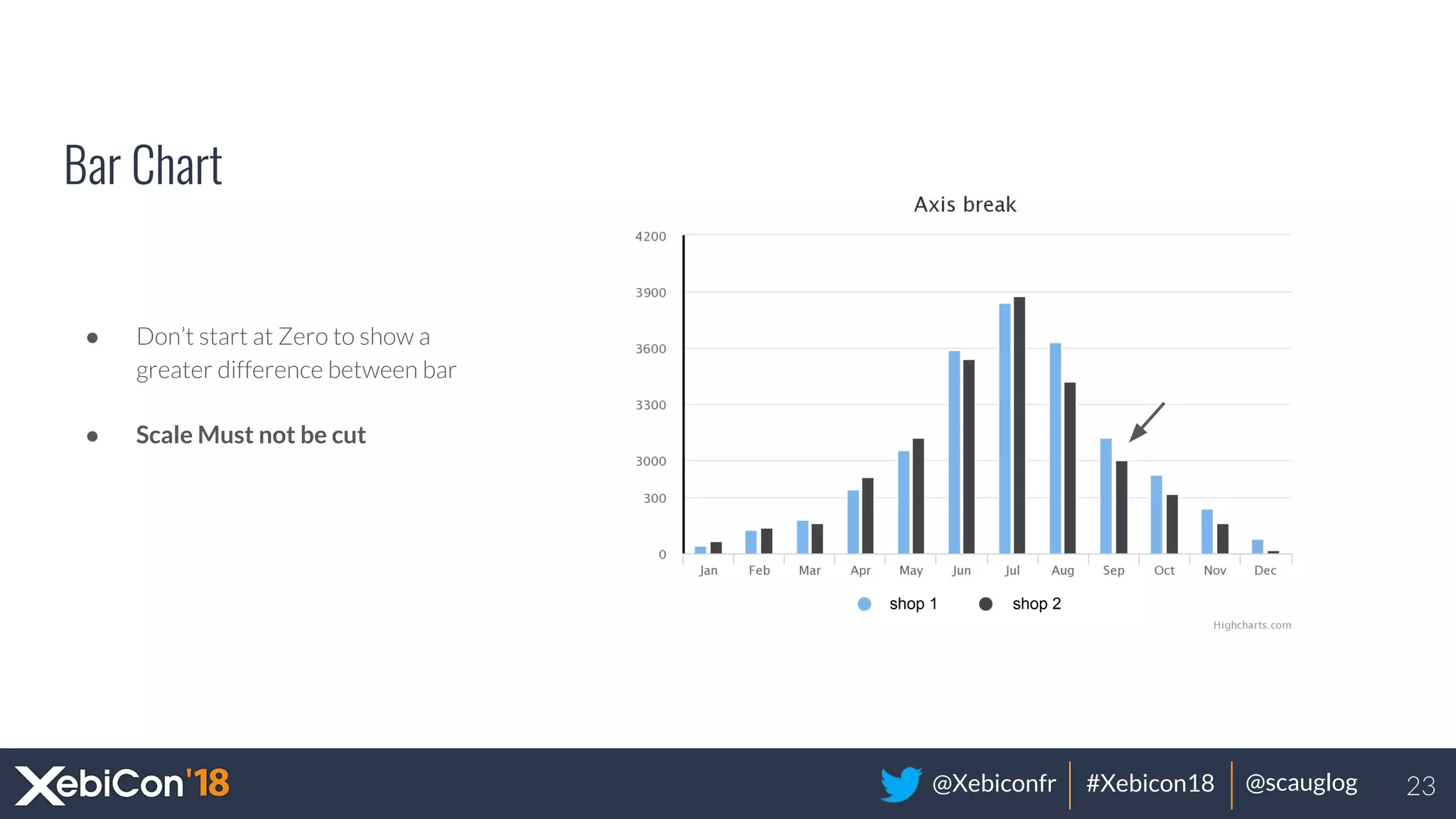 @Xebiconfr #Xebicon18 @scauglog
Bar Chart
● Don’t start at Zero to show a
greater difference between bar
● Scale Must not be cut
23
shop 1 shop 2
 