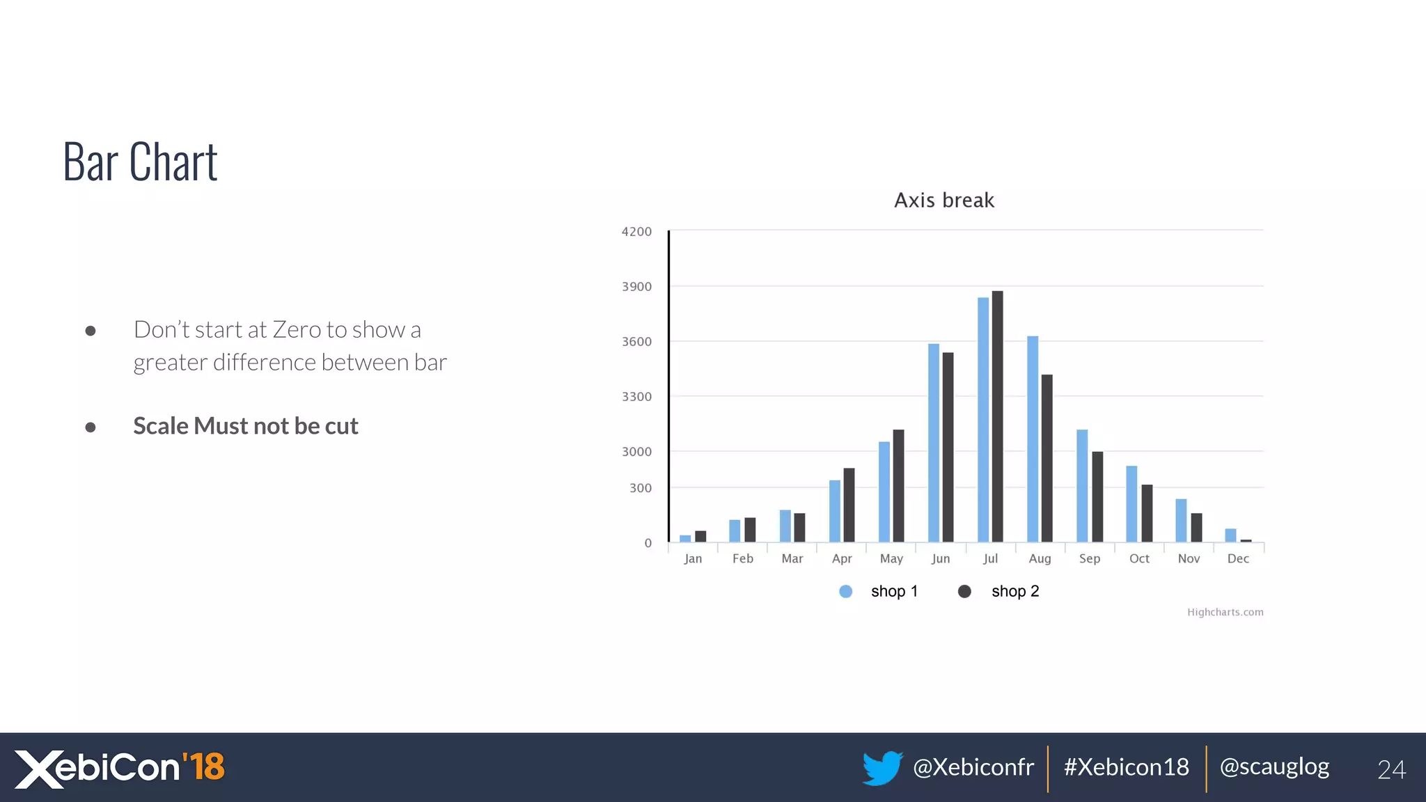 @Xebiconfr #Xebicon18 @scauglog
Bar Chart
● Don’t start at Zero to show a
greater difference between bar
● Scale Must not be cut
24
shop 1 shop 2
 