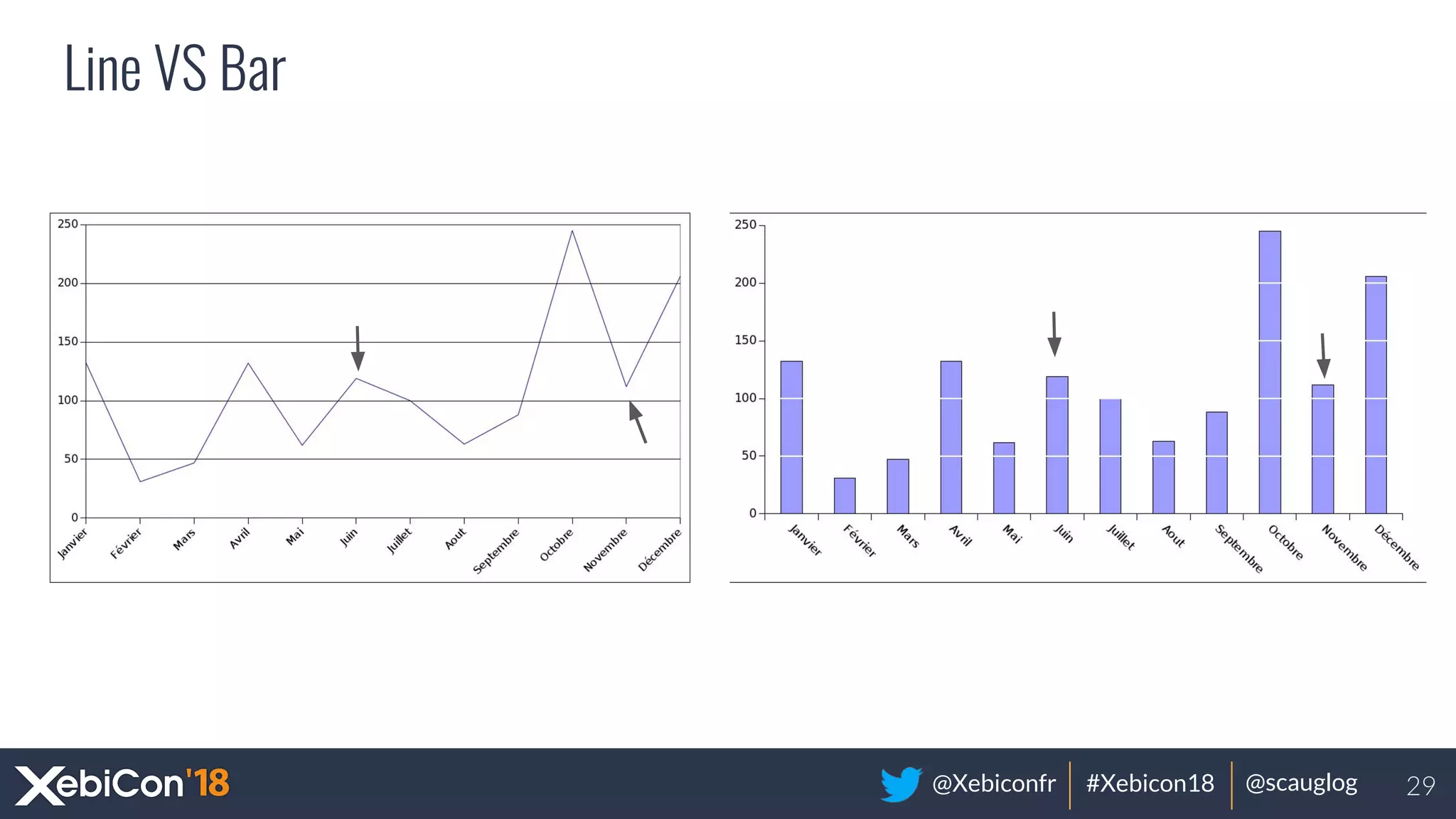 @Xebiconfr #Xebicon18 @scauglog
Line VS Bar
29
 