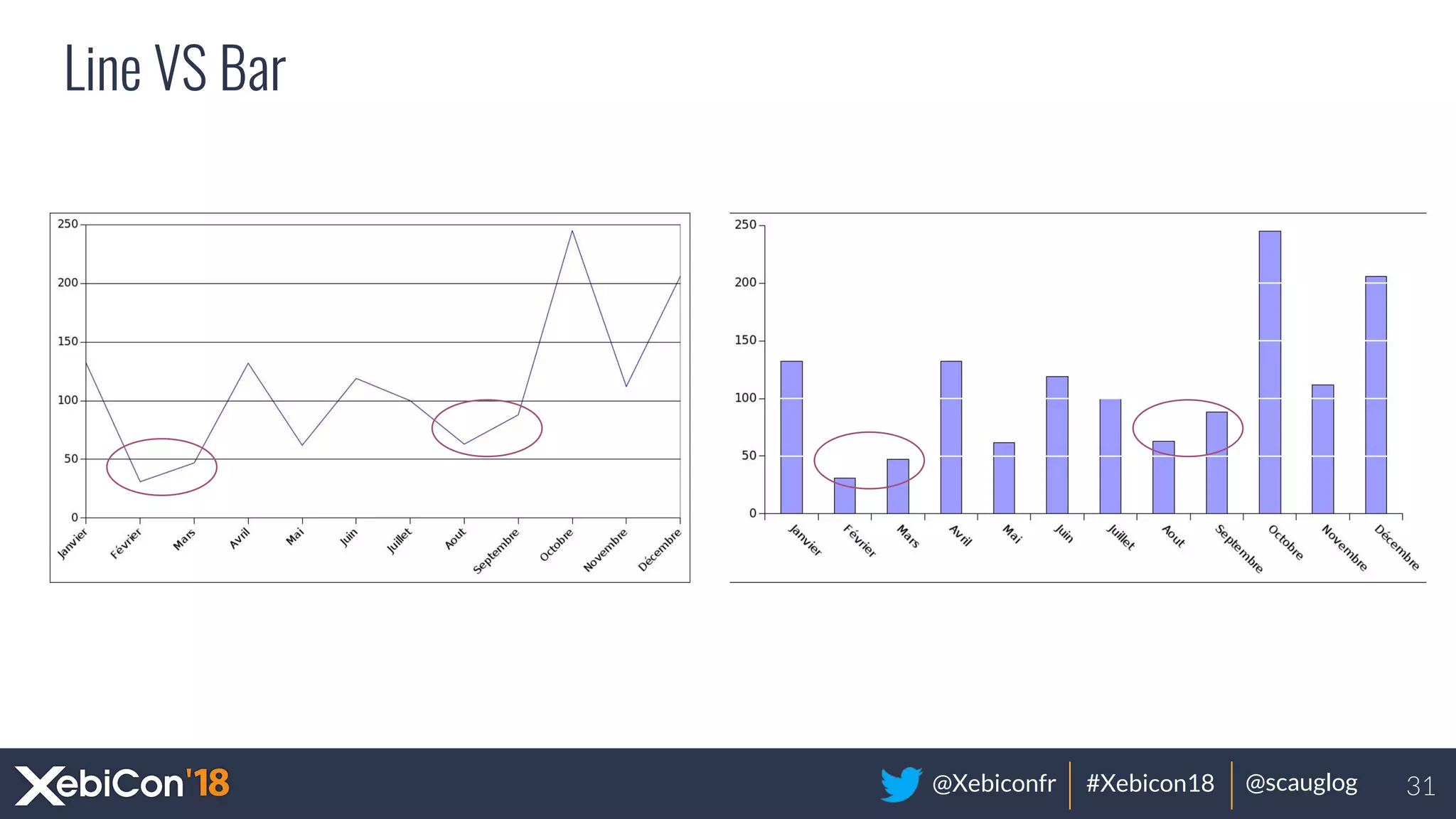 @Xebiconfr #Xebicon18 @scauglog
Line VS Bar
31
 