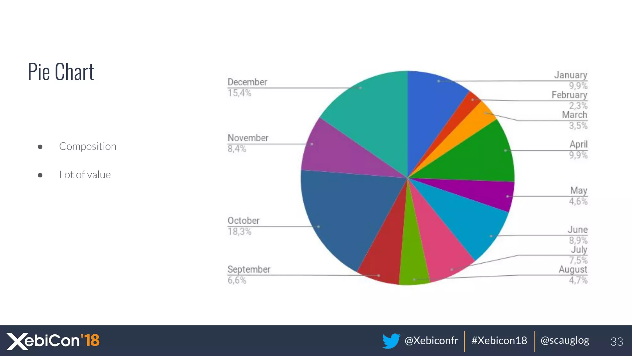 @Xebiconfr #Xebicon18 @scauglog
Pie Chart
● Composition
● Lot of value
33
 