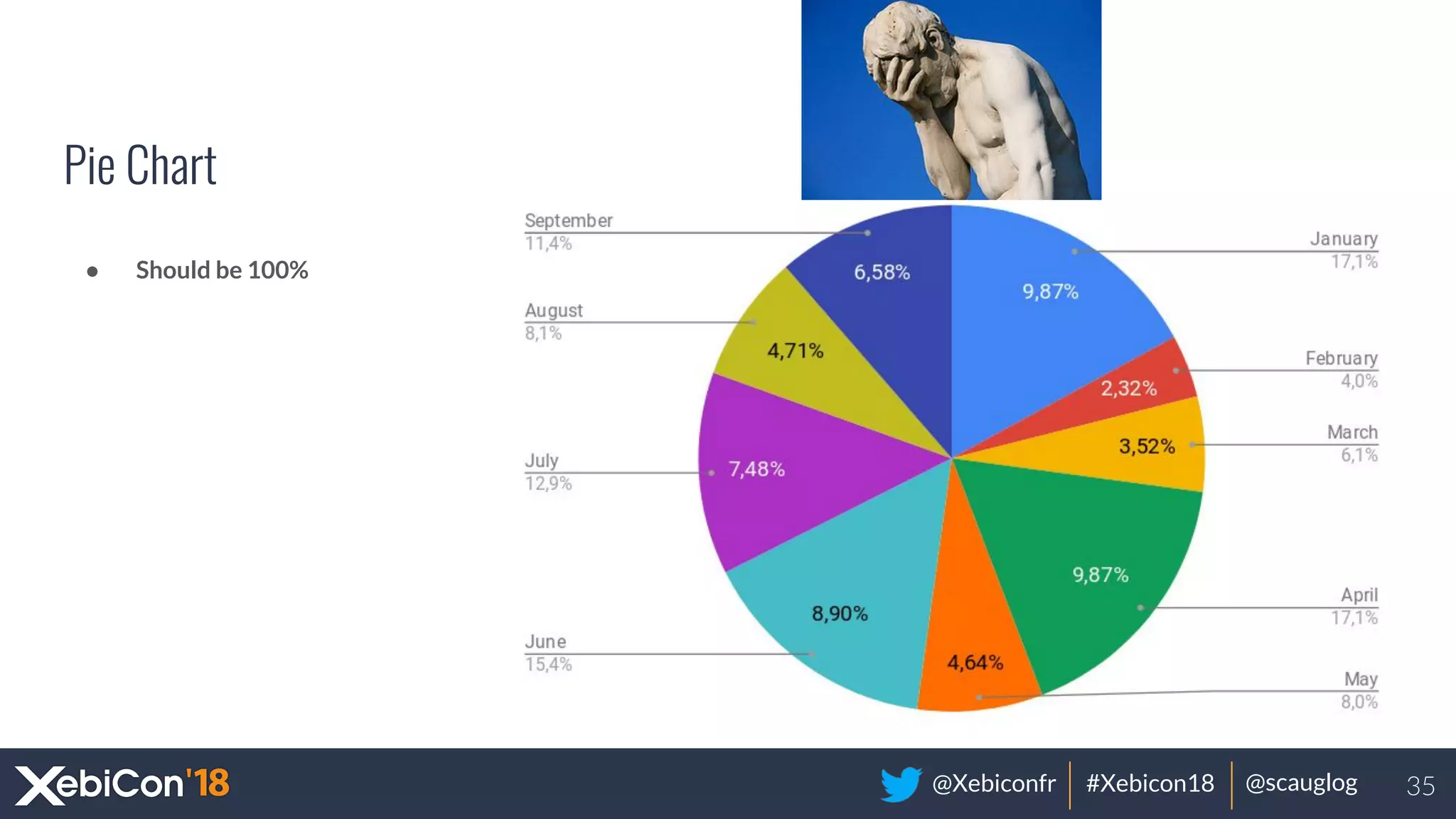 @Xebiconfr #Xebicon18 @scauglog
Pie Chart
● Should be 100%
35
 