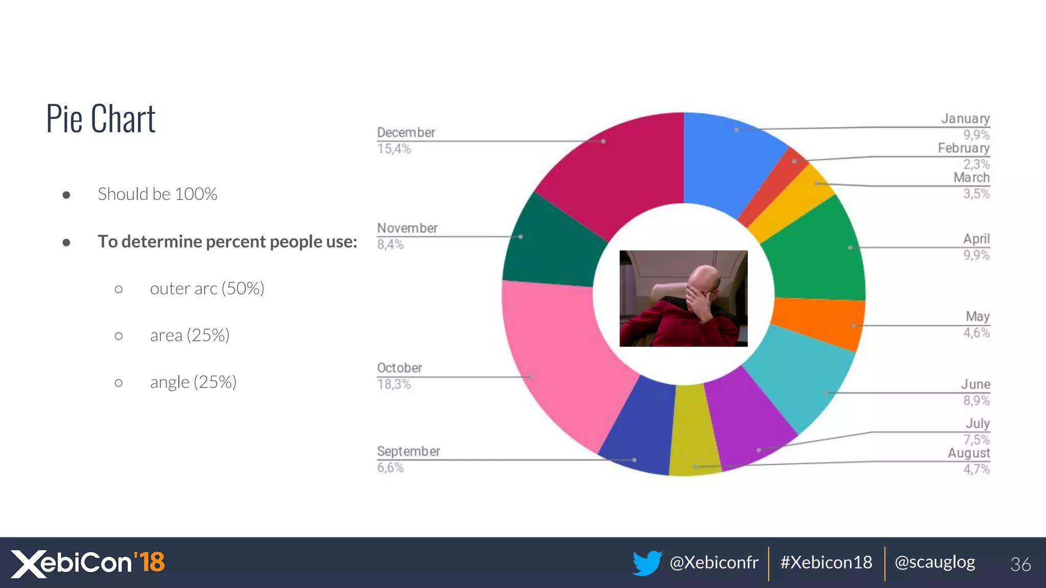 @Xebiconfr #Xebicon18 @scauglog
Pie Chart
● Should be 100%
● To determine percent people use:
○ outer arc (50%)
○ area (25%)
○ angle (25%)
36
 