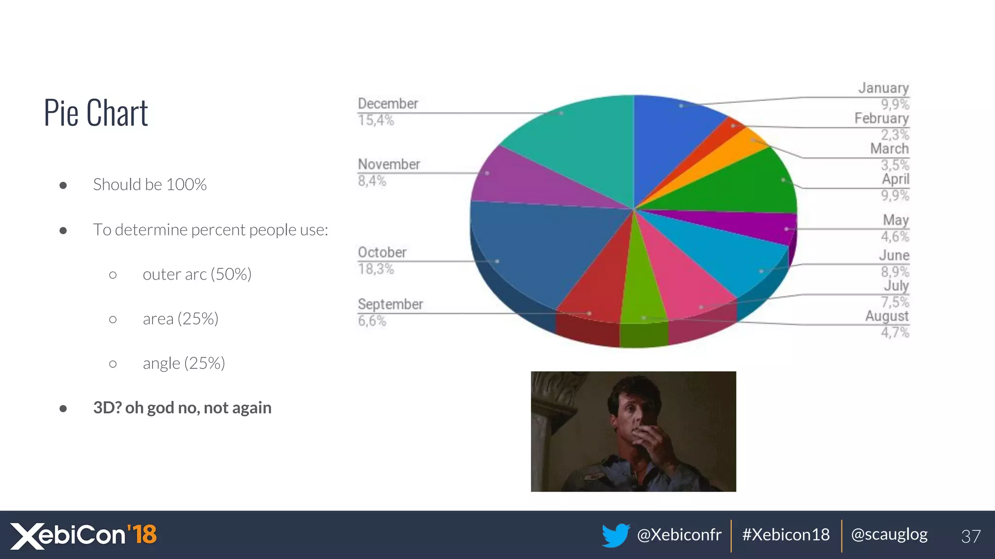 @Xebiconfr #Xebicon18 @scauglog
Pie Chart
● Should be 100%
● To determine percent people use:
○ outer arc (50%)
○ area (25%)
○ angle (25%)
● 3D? oh god no, not again
37
 