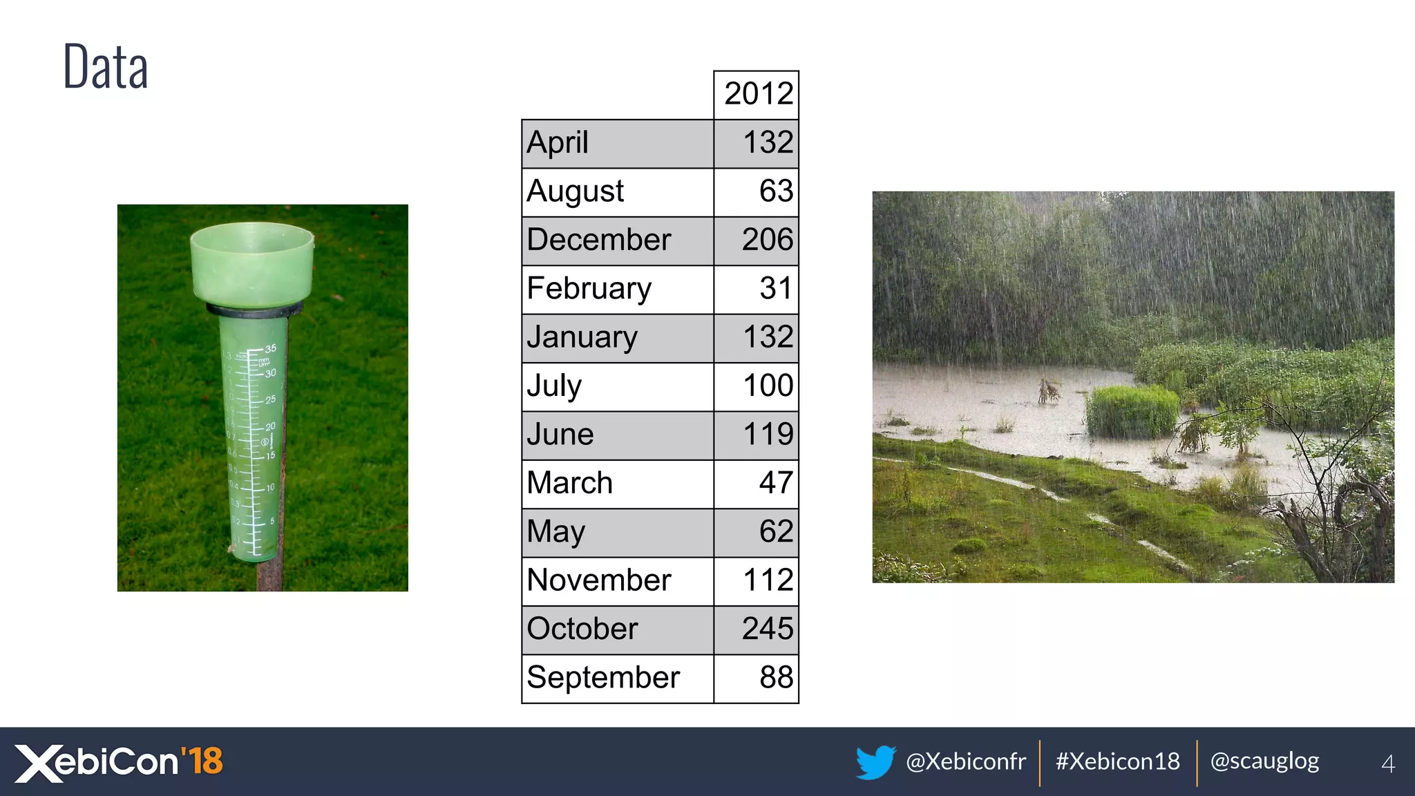@Xebiconfr #Xebicon18 @scauglog
Data 2012
April 132
August 63
December 206
February 31
January 132
July 100
June 119
March 47
May 62
November 112
October 245
September 88
4
 