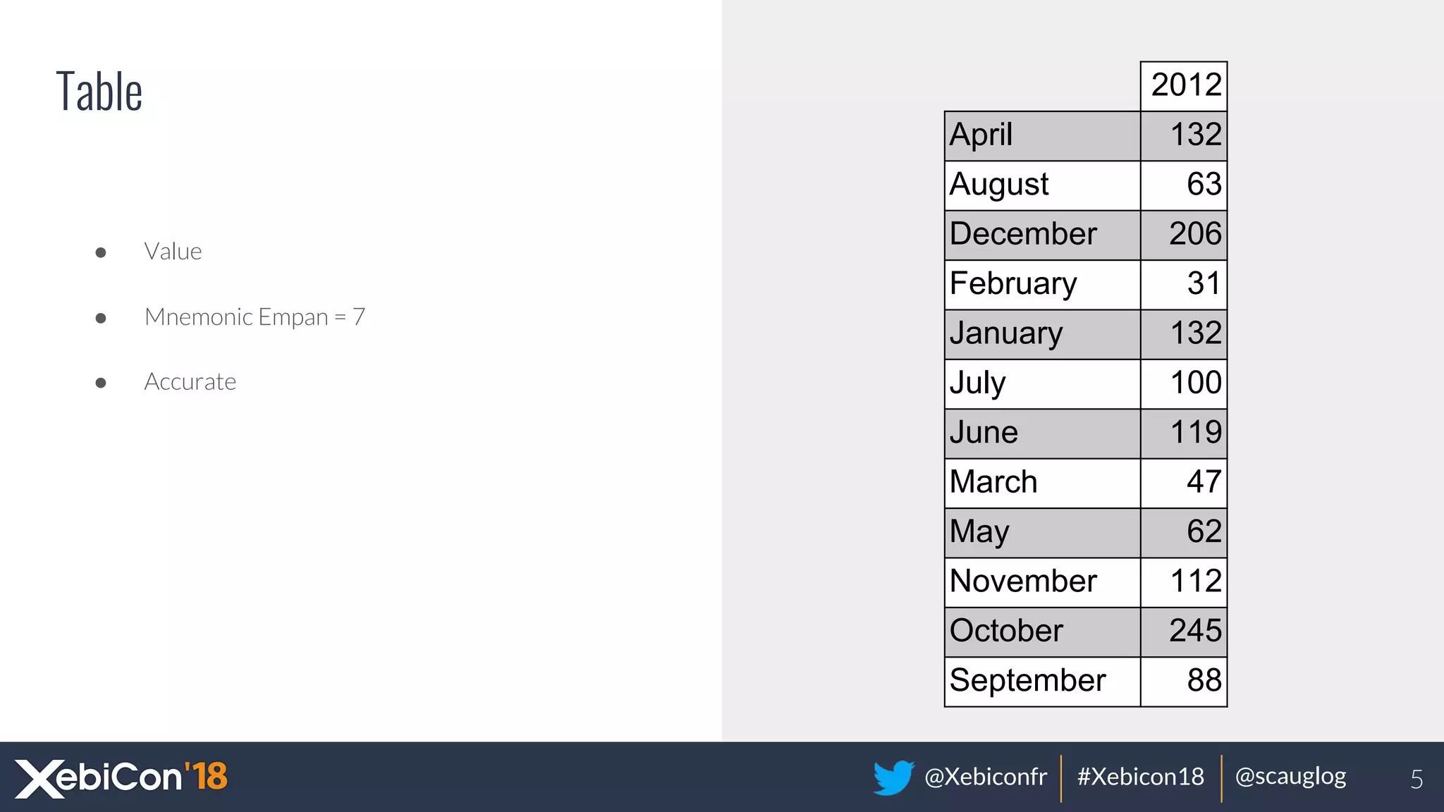 @Xebiconfr #Xebicon18 @scauglog
Table
● Value
● Mnemonic Empan = 7
● Accurate
2012
April 132
August 63
December 206
February 31
January 132
July 100
June 119
March 47
May 62
November 112
October 245
September 88
5
 