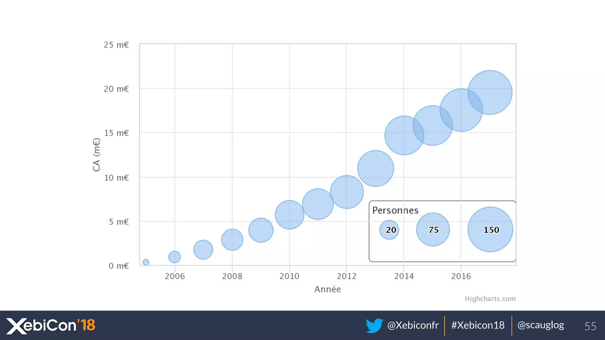 @Xebiconfr #Xebicon18 @scauglog 55
 