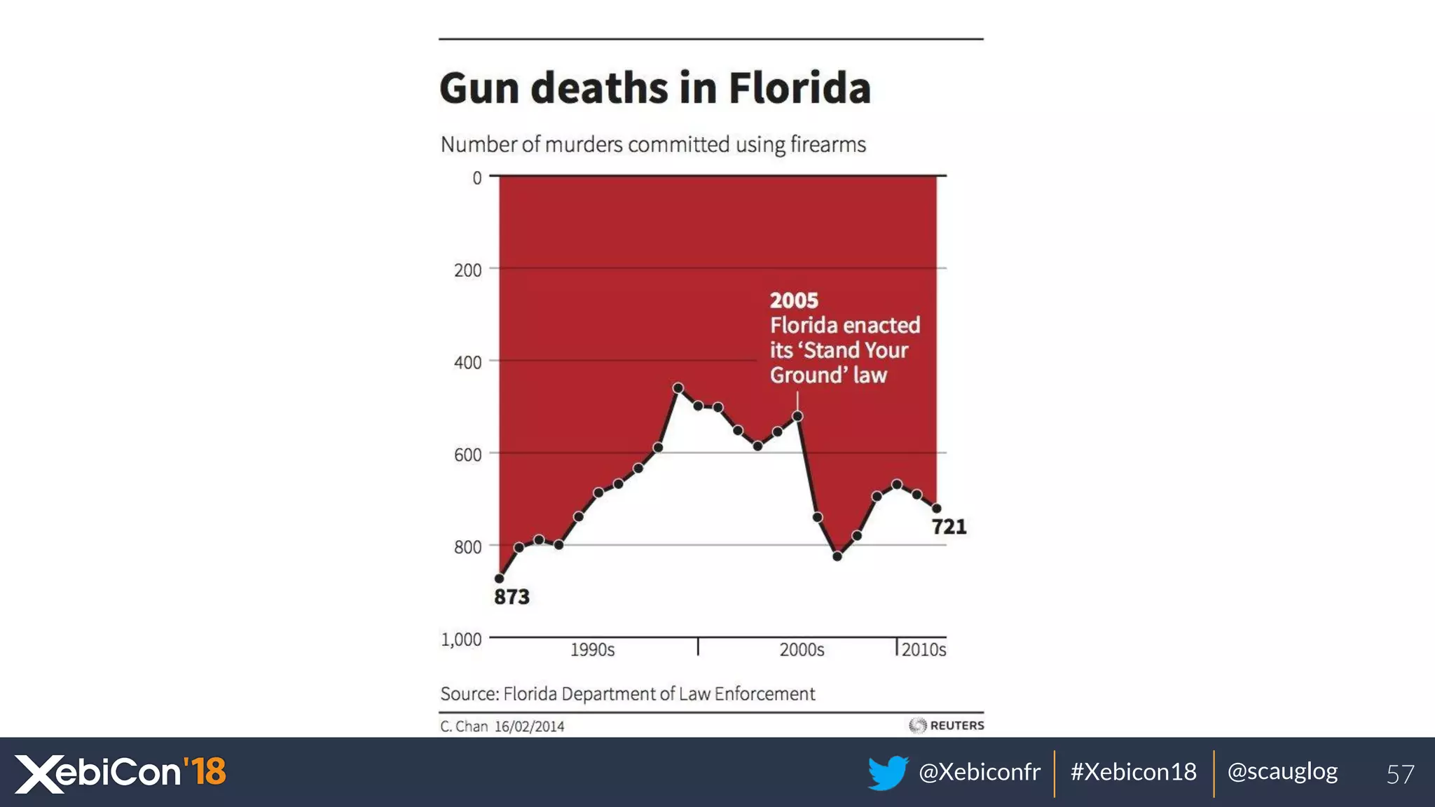 @Xebiconfr #Xebicon18 @scauglog 57
 