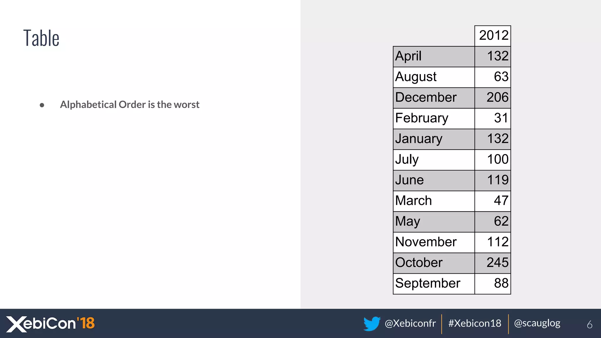 @Xebiconfr #Xebicon18 @scauglog
Table
● Alphabetical Order is the worst
2012
April 132
August 63
December 206
February 31
January 132
July 100
June 119
March 47
May 62
November 112
October 245
September 88
6
 