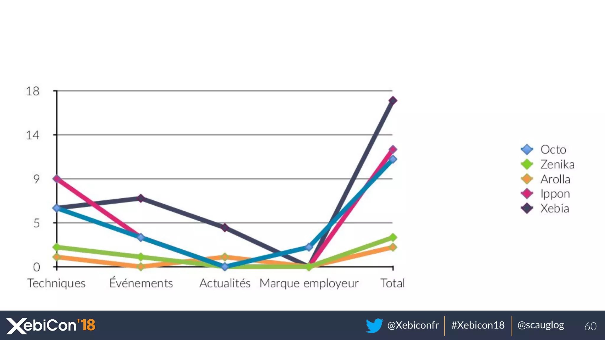 @Xebiconfr #Xebicon18 @scauglog 60
 