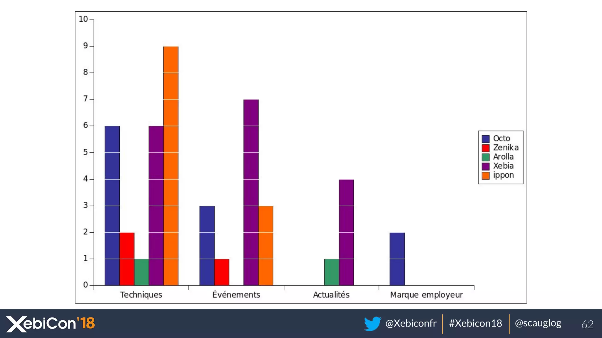 @Xebiconfr #Xebicon18 @scauglog 62
 