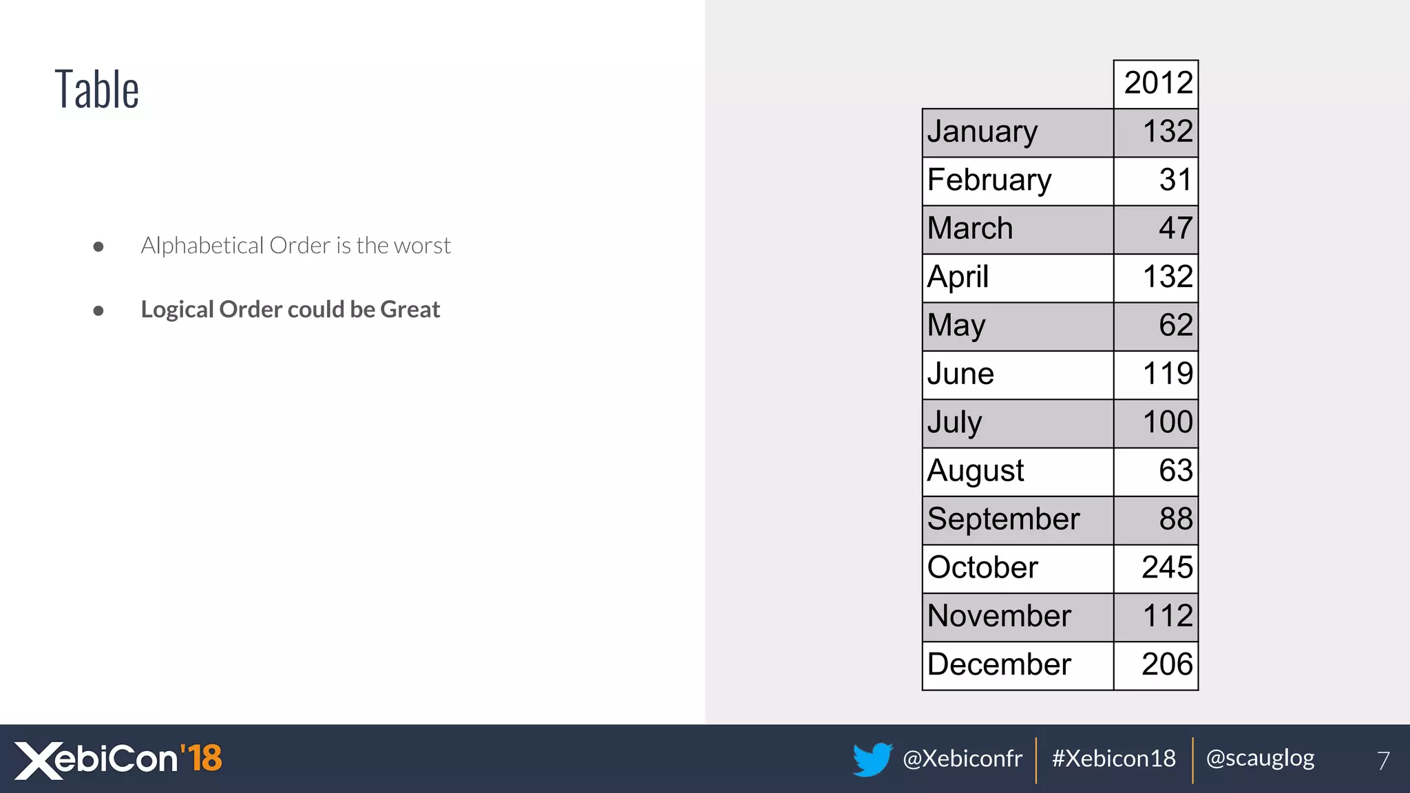 @Xebiconfr #Xebicon18 @scauglog
Table
● Alphabetical Order is the worst
● Logical Order could be Great
2012
January 132
February 31
March 47
April 132
May 62
June 119
July 100
August 63
September 88
October 245
November 112
December 206
7
 