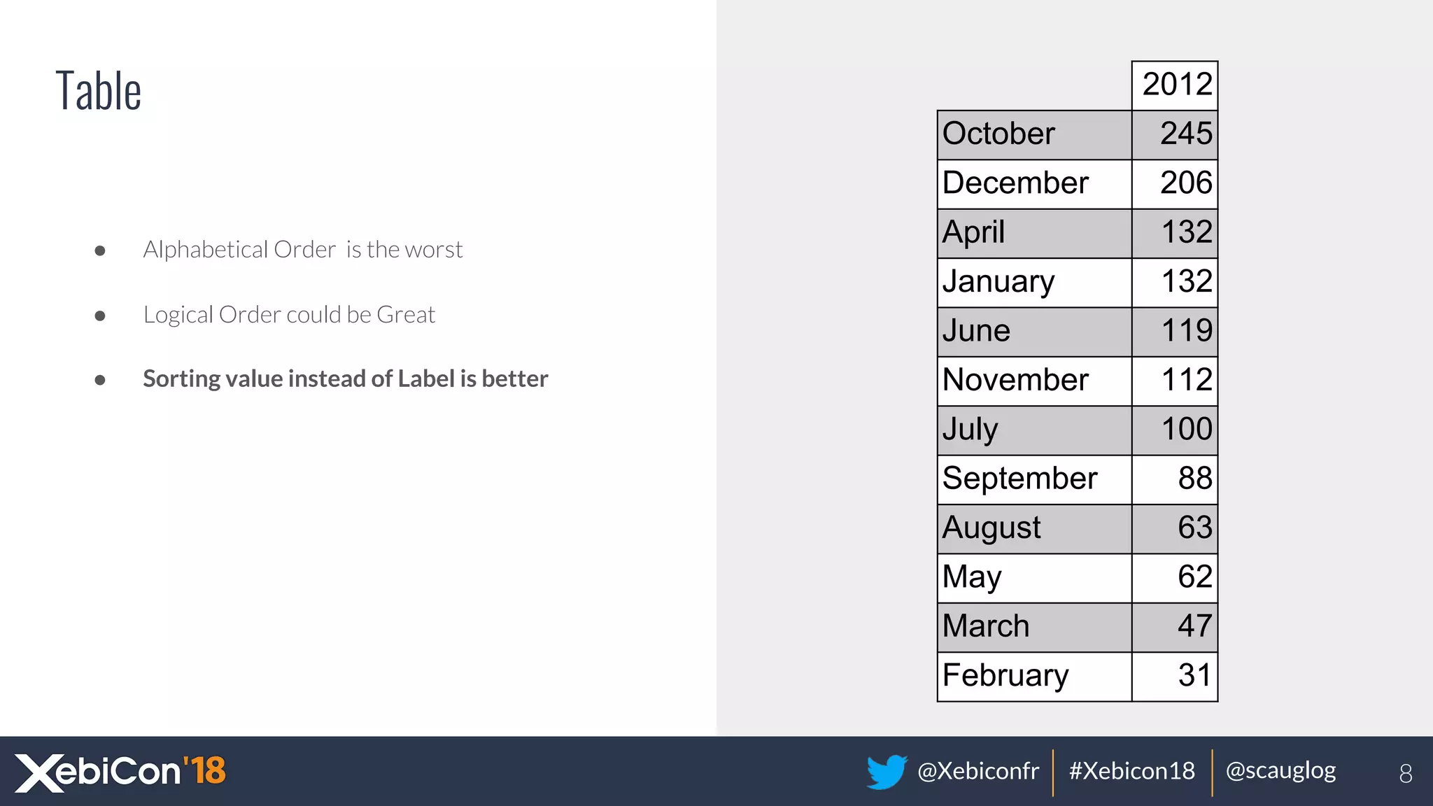 @Xebiconfr #Xebicon18 @scauglog
Table
● Alphabetical Order is the worst
● Logical Order could be Great
● Sorting value instead of Label is better
2012
October 245
December 206
April 132
January 132
June 119
November 112
July 100
September 88
August 63
May 62
March 47
February 31
8
 