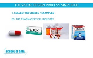 THE VISUAL DESIGN PROCESS SIMPLIFIED 
1. COLLECT REFERENCE / EXAMPLES 
EG. THE PHARMACEATICAL INDUSTRY 
www.schoolofdata.org 
 