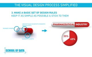 3. MAKE A BASIC SET OF DESIGN RULES 
KEEP IT AS SIMPLE AS POSSIBLE & STICK TO THEM 
ROUNDED CORNERS 
THE VISUAL DESIGN PROCESS SIMPLIFIED 
AREAS OF SOLID COLOUR WITH GRADIENTS 
AND HIGHLIGHTS 
SHADOW & 3-D DEPTH 
PHARMACEUTICAL INDUSTRY 
65% 
35% 
www.schoolofdata.org 
 