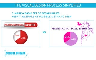 THE VISUAL DESIGN PROCESS SIMPLIFIED 
3. MAKE A BASIC SET OF DESIGN RULES 
KEEP IT AS SIMPLE AS POSSIBLE & STICK TO THEM 
VS 
PHARMACEUTICAL INDUSTRY 
PHARMACEUTICAL INDUSTRY 
65% 
35% 
65% 
35% 
www.schoolofdata.org 
 