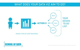 WHAT DOES YOUR DATA VIZ AIM TO DO? 
HELP 
Team by Ahmed Trochilidae from The Noun Project | Bar Graph by Oriol Carbonell from The Noun Project 
ACTION X 
YOUR 
DESIGN 
‘TO DO’ 
LIST 
CREATE A PATH OF LEAST RESISTANCE 
HELP 
HELP 
www.schoolofdata.org 
 