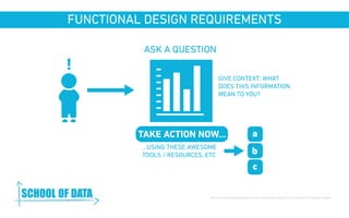 FUNCTIONAL DESIGN REQUIREMENTS 
ASK A QUESTION 
GIVE CONTEXT: WHAT 
DOES THIS INFORMATION 
MEAN TO YOU? 
TAKE ACTION NOW... 
...USING THESE AWESOME 
TOOLS / RESOURCES, ETC 
a 
b 
c 
Team by Ahmed Trochilidae from The Noun Project | Bar Graph by Oriol Carbonell from The Noun Project 
! 
www.schoolofdata.org 
 
