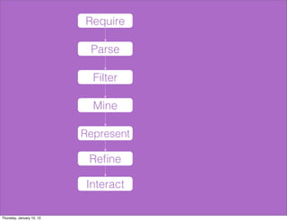Require

                            Parse

                             Filter

                             Mine

                           Represent

                            Reﬁne

                            Interact

Thursday, January 10, 13
 