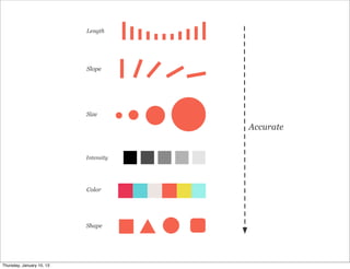 Length




                           Slope




                           Size

                                       Accurate


                           Intensity




                           Color




                           Shape




Thursday, January 10, 13
 