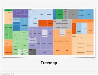 Treemap

Thursday, January 10, 13
 