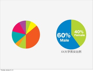 40%
                           60%    Female

                           Male


                           XX大学男女比例




Thursday, January 10, 13
 