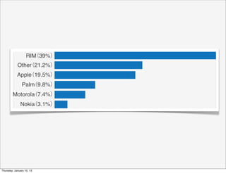 （39%）
                   RIM
                （21.2%）
            Other
                （
            Apple 19.5%）
                   （9.8%）
                Palm
               （
        Motorola 7.4%）
                  （
              Nokia 3.1%）




Thursday, January 10, 13
 