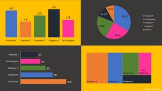 Vamos Analisar
4.3
2.5
3.5
4.5
2.8
Empresa X Empresa Y Empresa H Empresa J Sua Empresa
33.7%
24.5%
22.9%
10.7%
8.2%
Empresa X
Sua Empresa
Empresa H
Empresa J
Epresa Y
100
70
55
43
37
Empresa Y
Empresa X
Empresa H
Sua Empresa
Empresa J
 