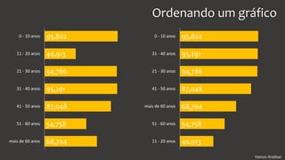 Vamos Analisar
Ordenando um gráfico
95,802
40,913
94,786
95,291
87,048
54,758
68,704
0 - 10 anos
11 - 20 anos
21 - 30 anos
31 - 40 anos
41 - 50 anos
51 - 60 anos
mais de 60 anos
95,802
95,291
94,786
87,048
68,704
54,758
40,913
0 - 10 anos
31 - 40 anos
21 - 30 anos
41 - 50 anos
mais de 60 anos
51 - 60 anos
11 - 20 anos
 