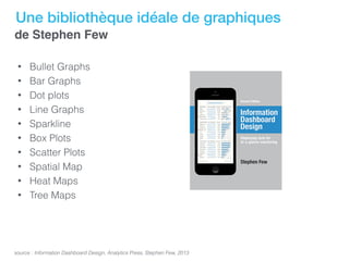 Une bibliothèque idéale de graphiques
de Stephen Few
source : Information Dashboard Design, Analytics Press, Stephen Few, 2013
• Bullet Graphs
• Bar Graphs
• Dot plots
• Line Graphs
• Sparkline
• Box Plots
• Scatter Plots
• Spatial Map
• Heat Maps
• Tree Maps
 