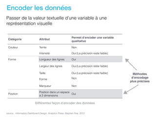 Encoder les données
Passer de la valeur textuelle d’une variable à une
représentation visuelle
source : Information Dashboard Design, Analytics Press, Stephen Few, 2013
Catégorie Attribut
Permet d’encoder une variable
qualitative
Couleur Teinte Non
Intensité Oui (La précision reste faible)
Forme Longueur des lignes Oui
Largeur des lignes Oui (La précision reste faible)
Taille Oui (La précision reste faible)
Forme Non
Marqueur Non
Position
Position dans un espace
à 2 dimensions
Oui
Différentes façon d’encoder des données
Méthodes
d’encodage
plus précises
 