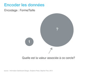 Encoder les données
source : Information Dashboard Design, Analytics Press, Stephen Few, 2013
Encodage : Forme/Taille
Quelle est la valeur associée à ce cercle?
 