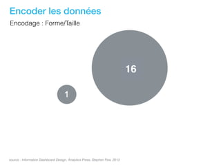 Encoder les données
source : Information Dashboard Design, Analytics Press, Stephen Few, 2013
Encodage : Forme/Taille
16
 