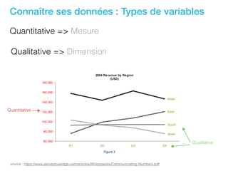 Connaître ses données : Types de variables
Quantitative => Mesure
Qualitative => Dimension
source : https://www.perceptualedge.com/articles/Whitepapers/Communicating_Numbers.pdf
Quantitative
Qualitative
 