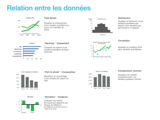 Ventes 2015
0
50
100
Avril Mai Juin Juillet
Effectifs
RH
Marketing
Production
Logistique
Comptabilité
0 23 45 68 90
% des dépenses par régions
0 %
9 %
18 %
27 %
36 %
Nord Est Sud Ouest
Variation
-12
-6
0
6
Ventes Prod.
0
Personnalisé
Relation entre les notes de math
et de physique
0
6
12
18
24
0 5 10 15 20
Vente T1 par Région
0
1 000
2 000
3 000
4 000
Nord Est Sud Ouest
Relation entre les données
Time Series
Visualiser le comportement
d’une variable quantitative au
cours d’un intervalle de
temps
“Ranking” - Classement
Comparer les valeurs d’une
variable quantitative de façon
ordonnée
“Part to whole” - Composition
Répartition du pourcentage
d’une variable par rapport au
total
“Deviation” - tendance
comparer une mesure
principale par rapport à une
mesure de référence
Ex. Différence entre les ventes et
l’objectif de vente
Distribution
Correlation
Comparaison nominal
Visualiser la distribution d’une
variable quantitative par
rapport à son domaine (qui
sera divisé en n classes)
Visualiser la correlation entre
deux variables quantitatives
Visualiser une variable
quantitative selon une
variable qualitative nominal
 