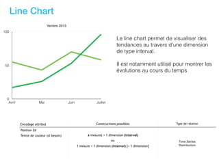 Line Chart
Ventes 2015
0
50
100
Avril Mai Juin Juillet
Encodage attribut Constructions possibles Type de relation
Position 2d
Teinte de couleur (si besoin) x mesures + 1 dimension (interval)
ou 
1 mesure + 1 dimension (interval) [+ 1 dimension]
Time Series
Distribution
Le line chart permet de visualiser des
tendances au travers d’une dimension
de type interval.
Il est notamment utilisé pour montrer les
évolutions au cours du temps
 