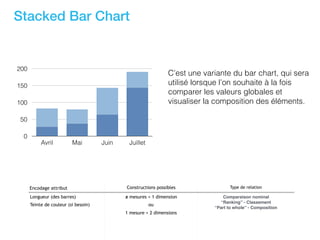 Stacked Bar Chart
Encodage attribut Constructions possibles Type de relation
Longueur (des barres)
Teinte de couleur (si besoin)
x mesures + 1 dimension
ou 
1 mesure + 2 dimensions
Comparaison nominal
“Ranking” - Classement
“Part to whole” - Composition
C’est une variante du bar chart, qui sera
utilisé lorsque l’on souhaite à la fois
comparer les valeurs globales et
visualiser la composition des éléments.
0
50
100
150
200
Avril Mai Juin Juillet
 