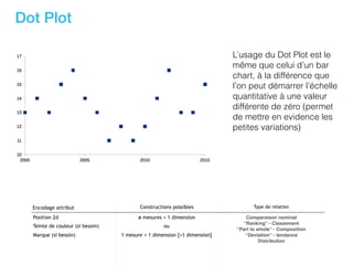 Dot Plot
Encodage attribut Constructions possibles Type de relation
Position 2d
Teinte de couleur (si besoin)
Marque (si besoin)
x mesures + 1 dimension
ou 
1 mesure + 1 dimension [+1 dimension]
Comparaison nominal
“Ranking” - Classement
“Part to whole” - Composition
“Deviation” - tendance
Distribution
L’usage du Dot Plot est le
même que celui d’un bar
chart, à la différence que
l’on peut démarrer l’échelle
quantitative à une valeur
différente de zéro (permet
de mettre en evidence les
petites variations)
 