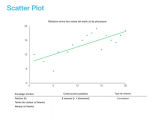 Scatter Plot
Encodage attribut Constructions possibles Type de relation
Position 2d
Teinte de couleur (si besoin)
Marque (si besoin)
2 mesures [+ 1 dimension] Correlation
Relation entre les notes de math et de physique
0
6
12
18
24
0 5 10 15 20
 