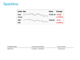 Sparkline
Encodage attribut Constructions possibles Type de relation
Position 2d 1 mesures +1 dimension Comparaison
 