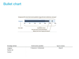 Bullet chart
Encodage attribut Constructions possibles Type de relation
Longueur
Position 2d
Couleur
1 mesures [+1 dimension] Objectif
 